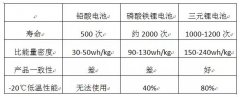 关于锂电电池在高尔夫球车上的应用说明