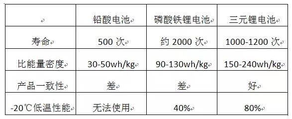 高尔夫球车电池芯对比