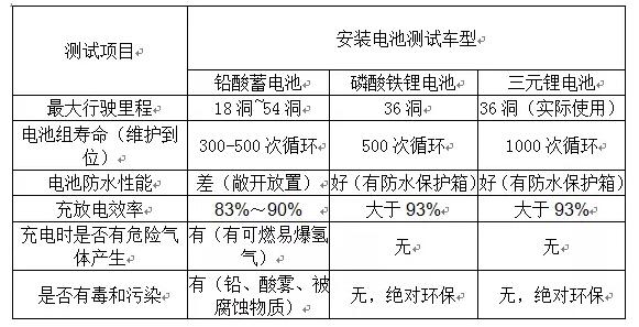 高尔夫球车等容量电池组试用对比