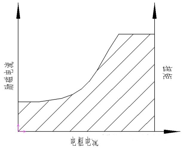 他励电机电流和扭矩的关系