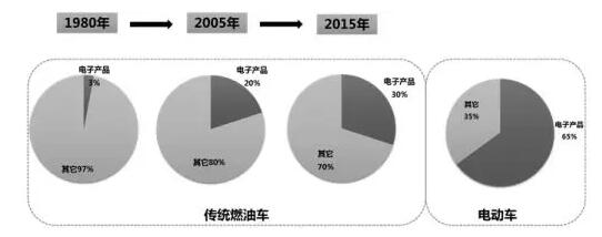 电子化、智能网联发展的要求