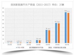 产销量增长逼近100倍，我国新能源汽车加速转型